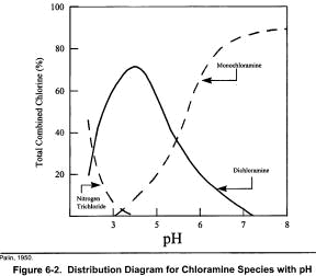 pHchloramine.gif